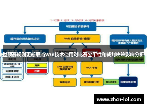世预赛规则更新取消VAR技术使用对比赛公平性和裁判决策影响分析
